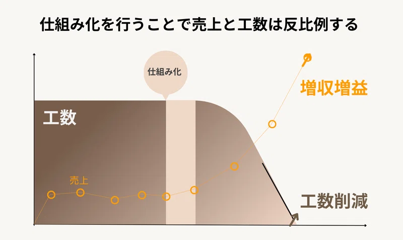 スタッフ育成必見】 あなたが現場を抜けなければもうこれ以上売り上げ 