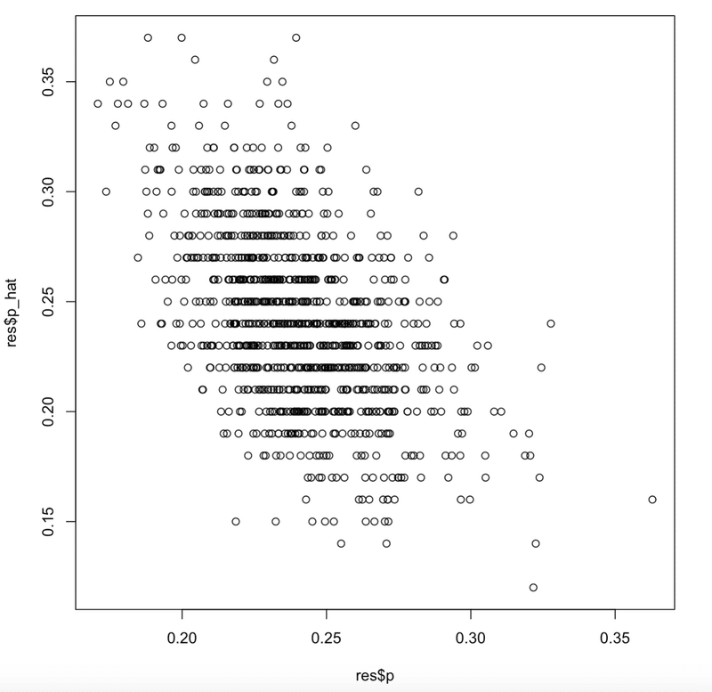 次の測定されるラベルが標本xに含まれない確率pの値とGood-Turing推定量の値を比較した散布図です。