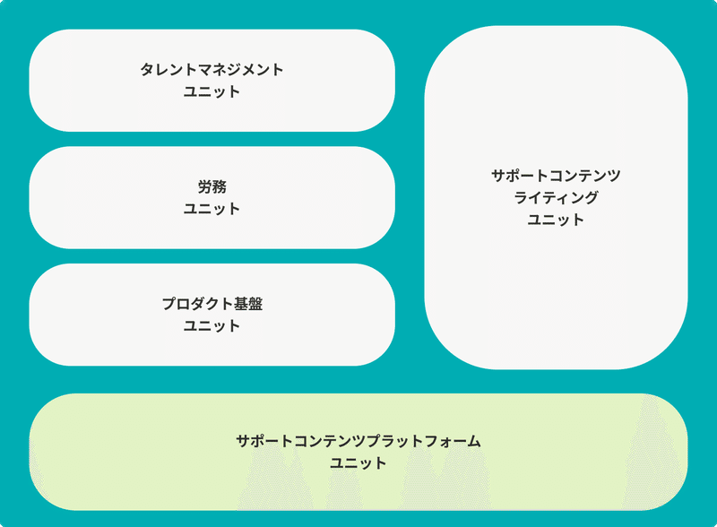 UXライティンググループの組織構成。プラットフォームチームにフォーカスされている。