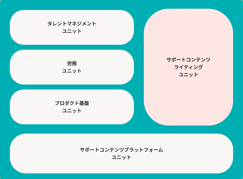 UXライティンググループの組織構成。サポートコンテンツライティングユニットにフォーカスされている。