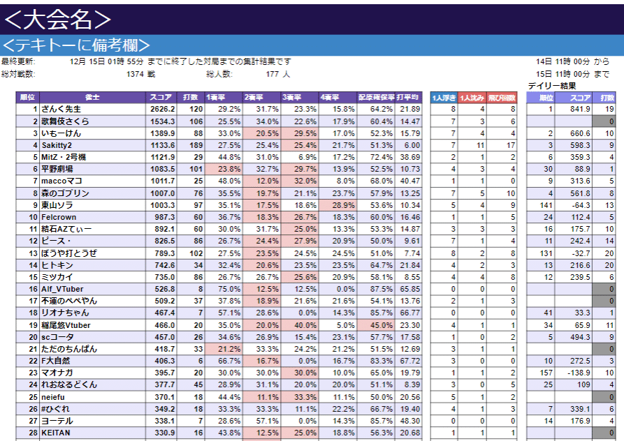 雀魂大会テンプレート成績表つかいかた｜東山ソラ