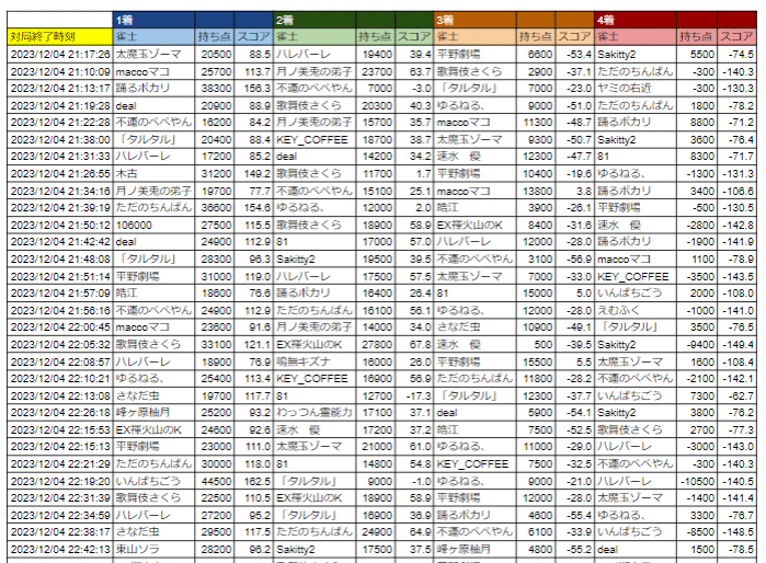 雀魂大会テンプレート成績表つかいかた｜東山ソラ