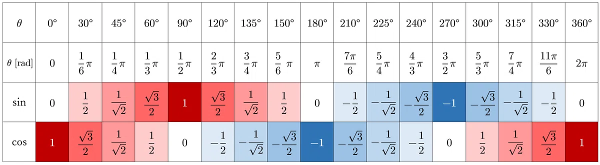 【三角関数】sin,cos,tanの表-簡単な覚え方|Your Guide