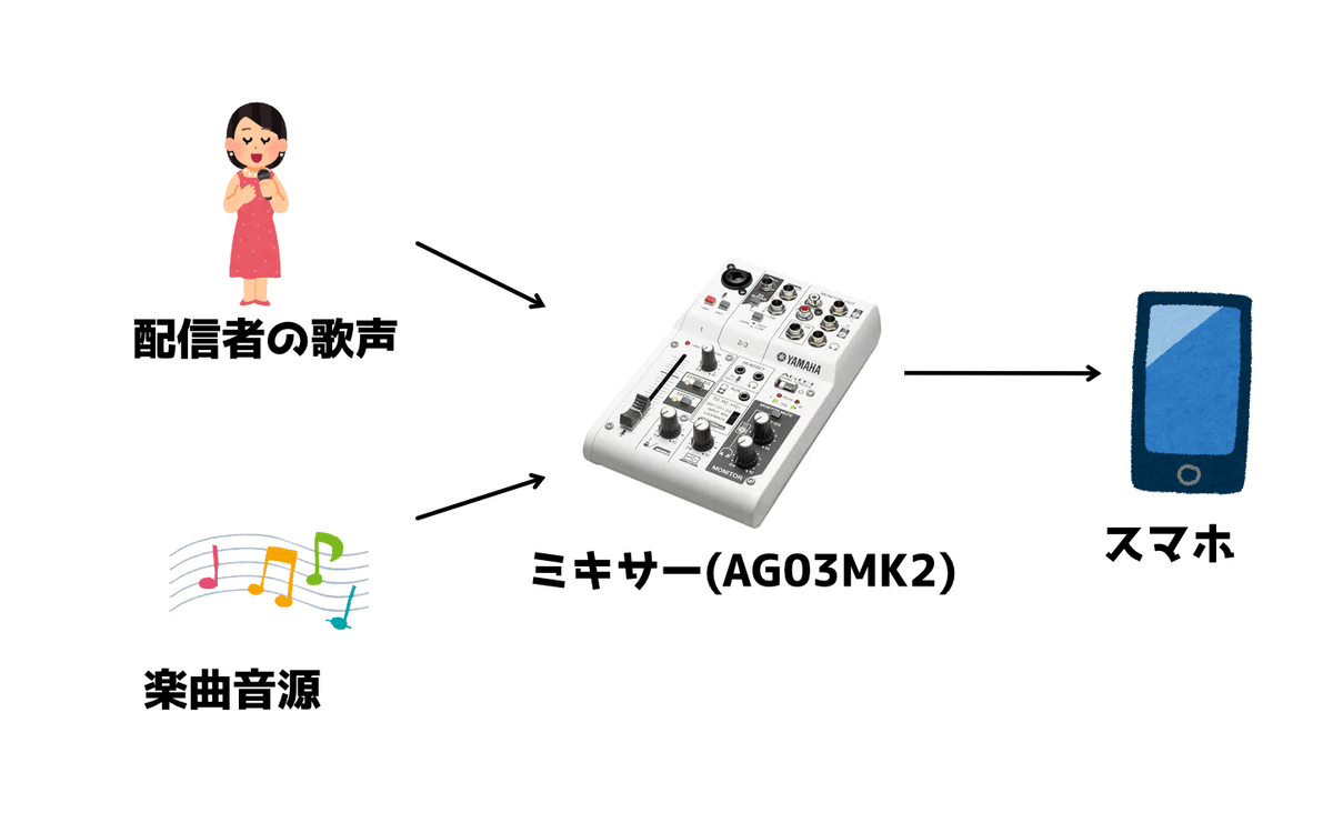 配信機材セット 10万以上 高品質 YAMAHA ZOOM YAMAHA AG03MK2 W iPhone配信セット ミキサー YCM01 マイク YH