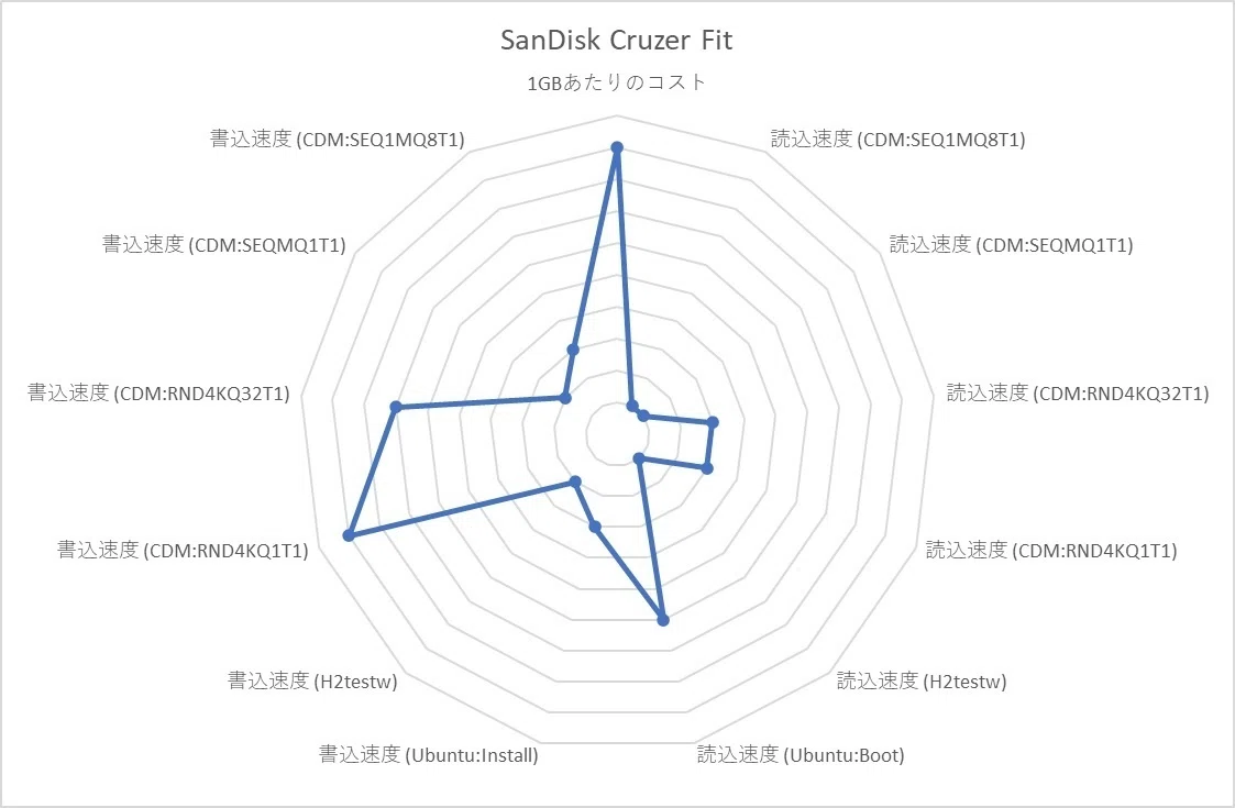 Cruzor Lab USBメモリーレビュー : SanDisk Cruzer Fit|4cv Lab