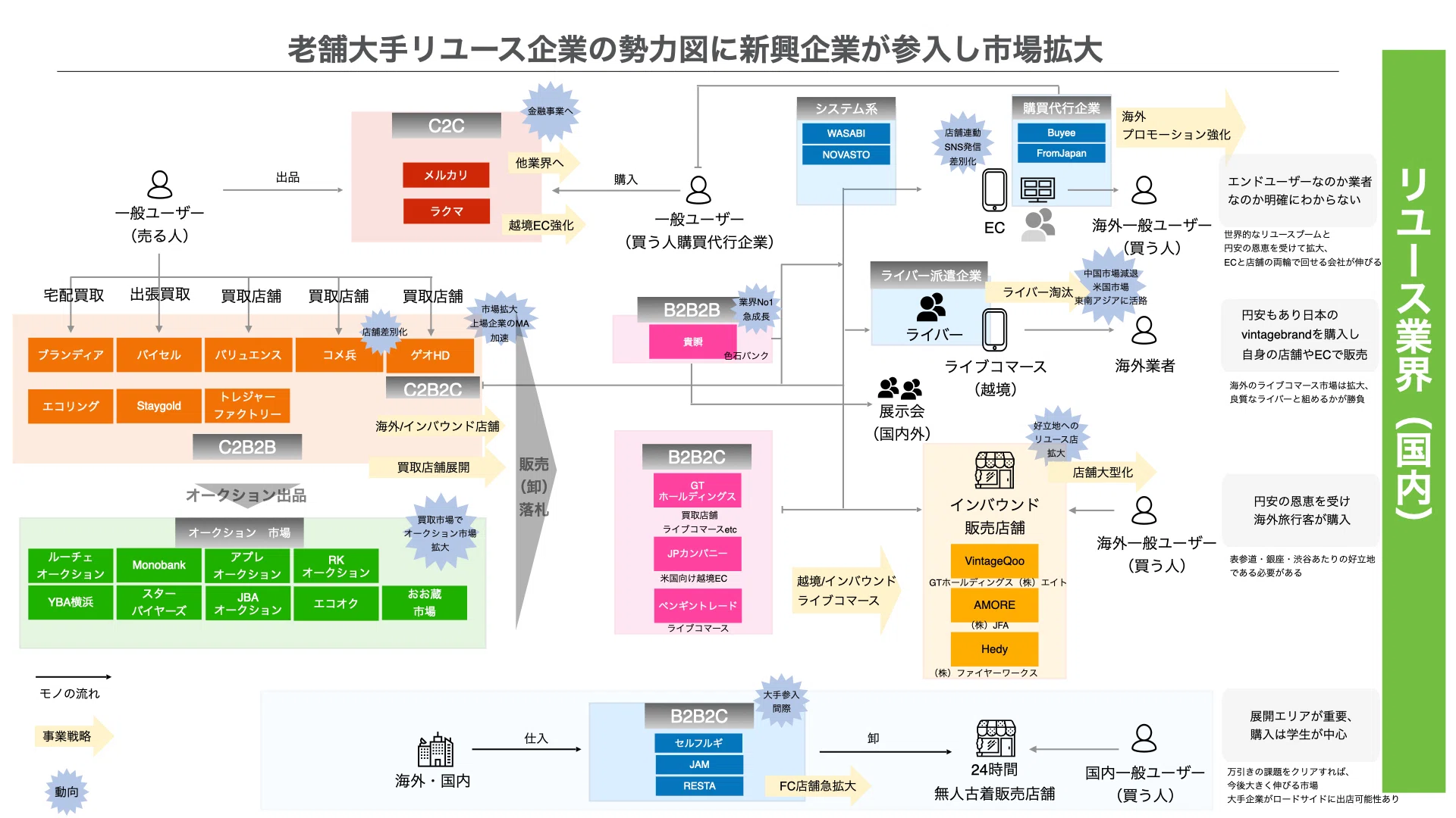 リユース業界の構造と今後の展開まとめ #25卒就活 #日経業界地図には