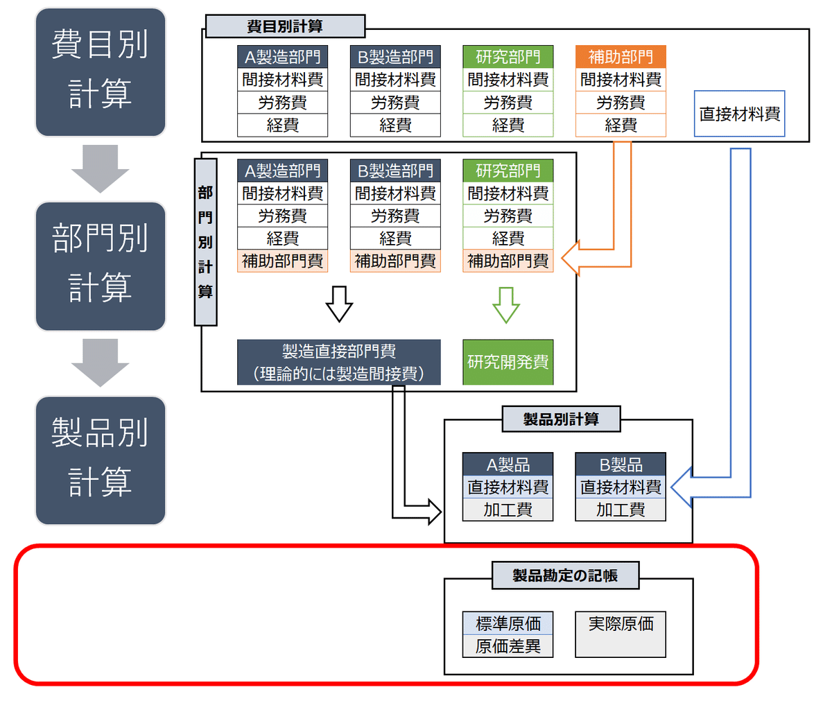 原価計算 原価計算って何が正解なの?!|招き猫.mdb