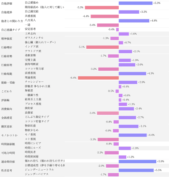 Knowns 消費者リサーチ調べ:サイコグラフィック分析_プリキュアシリーズ 好感あり/個人価値観