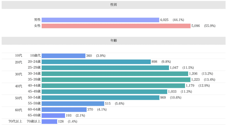 Knowns 消費者リサーチ調べ：デモグラフィック分析_カロリーメイト　現在購入層