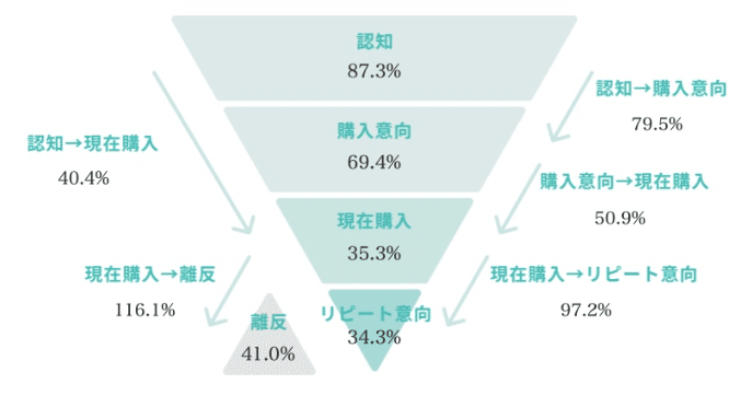 Knowns 消費者リサーチ調べ:ファネル分析_カロリーメイト