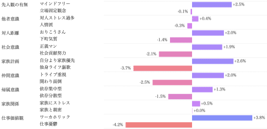 Knowns 消費者リサーチ調べ:サイコグラフィック分析_カロリーメイト 好感あり/社会価値観