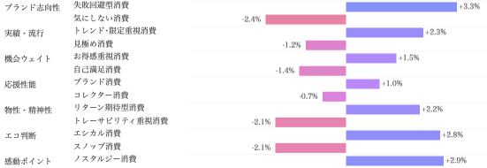 Knowns 消費者リサーチ調べ:サイコグラフィック分析_カロリーメイト 好感あり/消費価値観