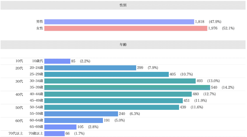 Knowns 消費者リサーチ調べ：デモグラフィック分析_プリキュア　現在利用者（視聴）