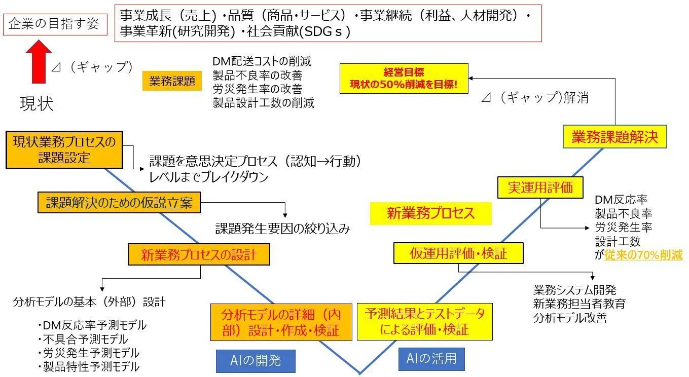 分析モデルの設計から課題解決へのプロセス｜成果を上げるデータ分析