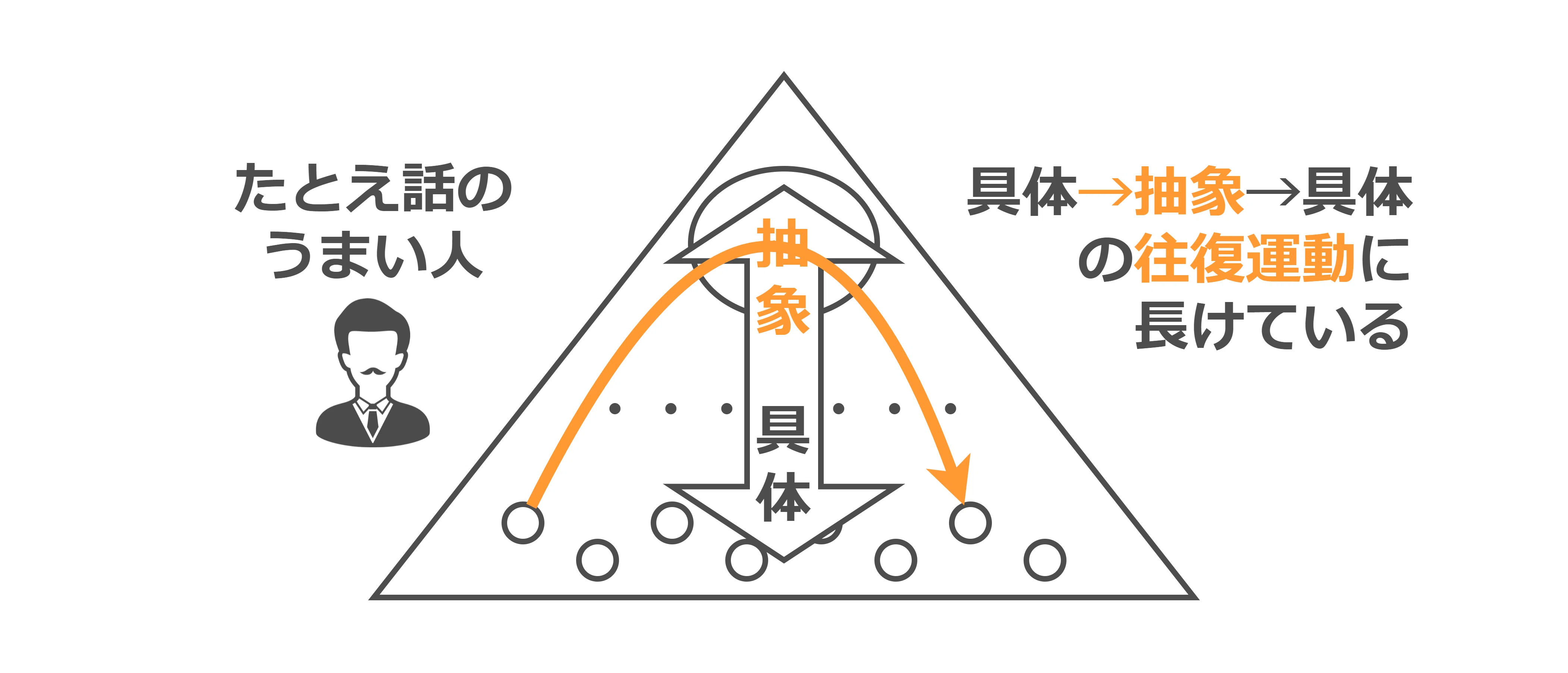 具体と抽象 世界が変わって見える知性のしくみ』｜高橋ひろあき | 学び