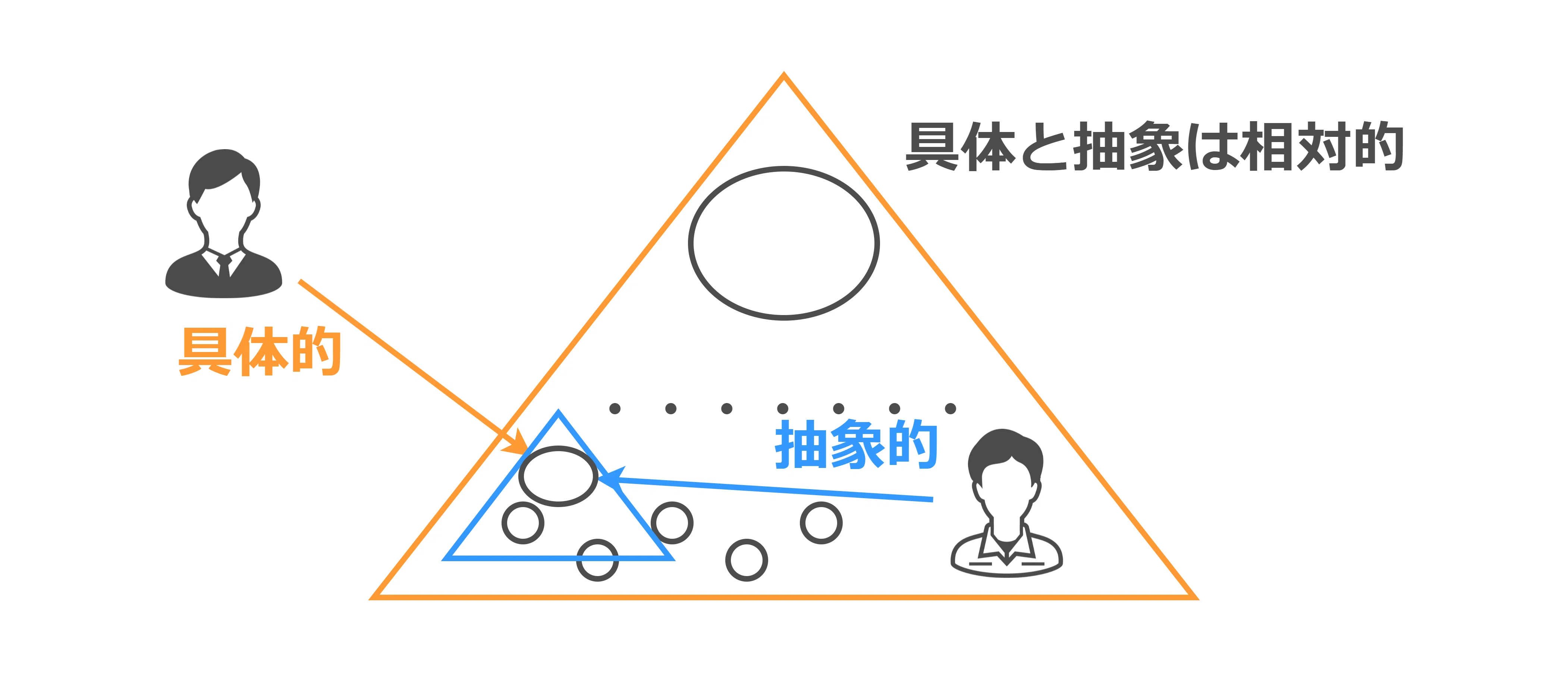 具体と抽象 世界が変わって見える知性のしくみ』｜高橋ひろあき | 学び