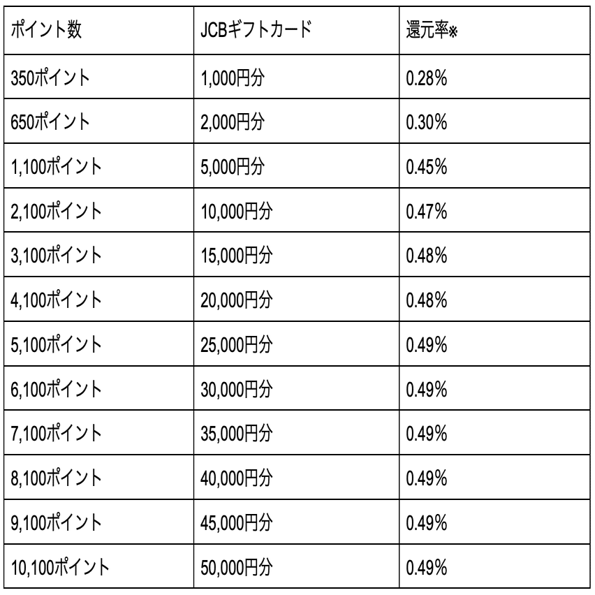 JCBカードで貯まるOki Dokiポイントのお得な使い方6選！｜まひる