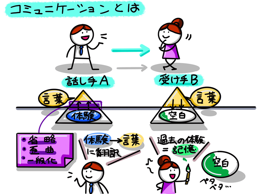 分かった気になれる！メタモデル？ミルトンモデル？図解NLP入門