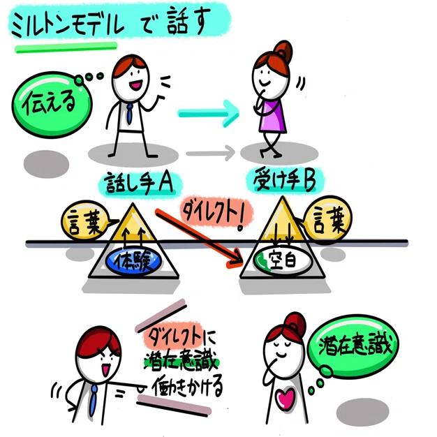 分かった気になれる！メタモデル？ミルトンモデル？図解NLP入門｜稲垣