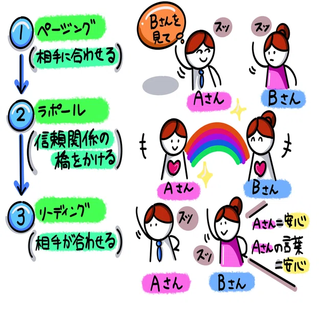 分かった気になれる！メタモデル？ミルトンモデル？図解NLP入門｜稲垣