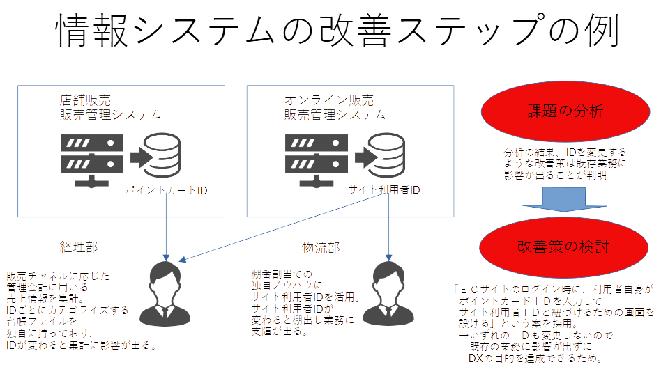システムアーキテクト DXを推進するための情報システムの改善