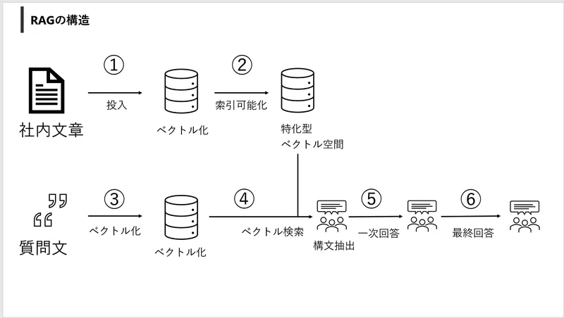Azure Cognitive Search第1弾~Azure Open AIを使用したRAGの仕組み~|みずぺー | コンサル×AI×公共 ...