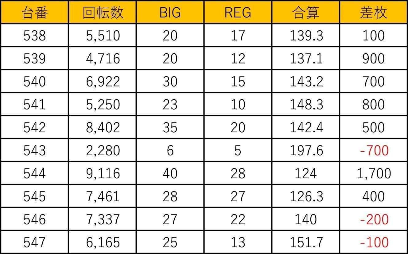 瑠ゐ様確認 鶴見UNO】土曜日恒例のD4で「スマスロ北斗」「禁書目録」がニブイチ