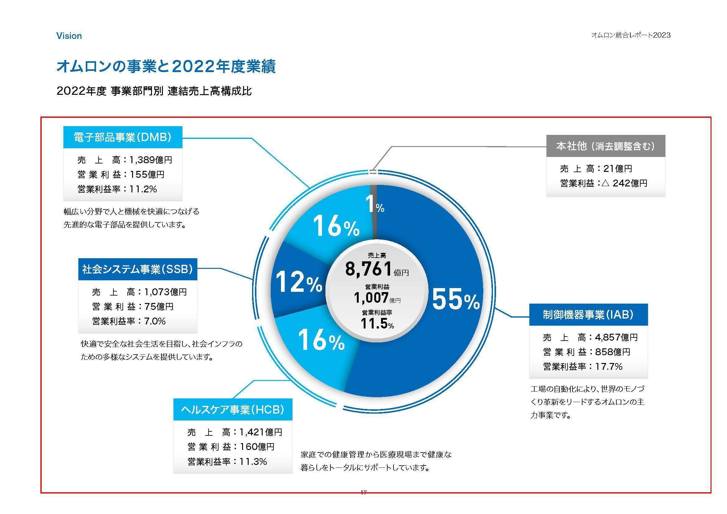 オムロンヘルスケア株式会社の業績に影響を与えた要因 - Genspark