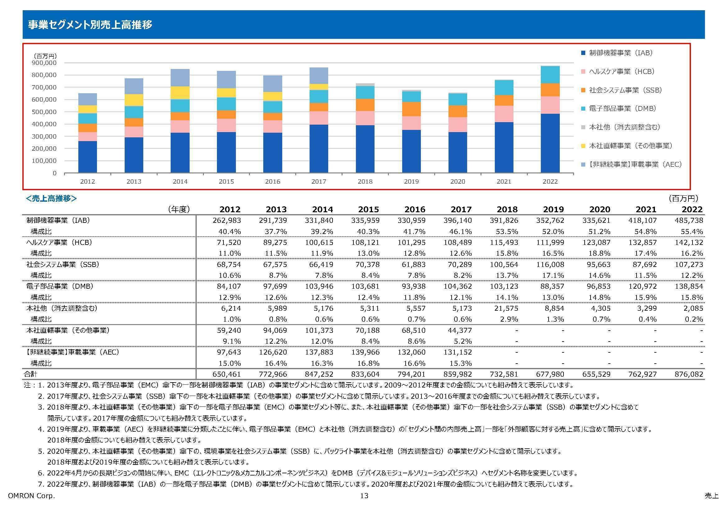 オムロン【6445】インフレや中国経済停滞の影響が業績悪化に