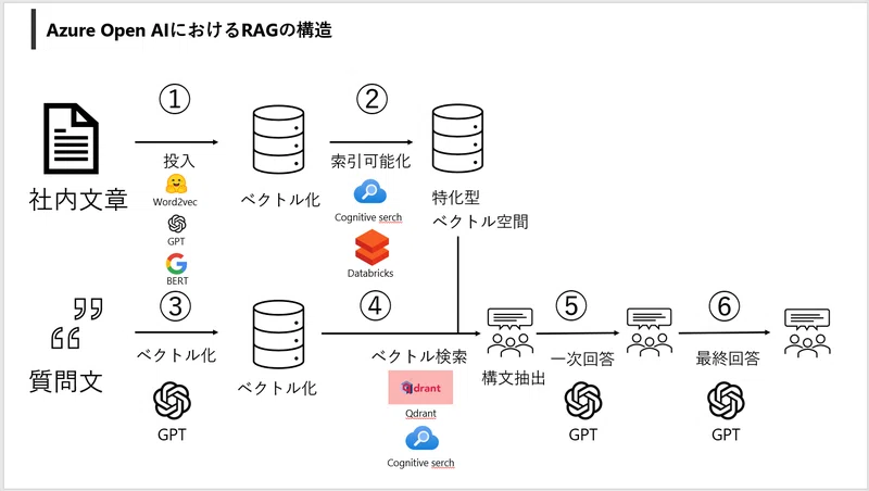 Azure Cognitive Search Part 4: How to Perform Text Vector Search Using ...