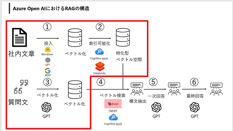 Azure Cognitive Search Part 4: How to Perform Text Vector Search Using ...