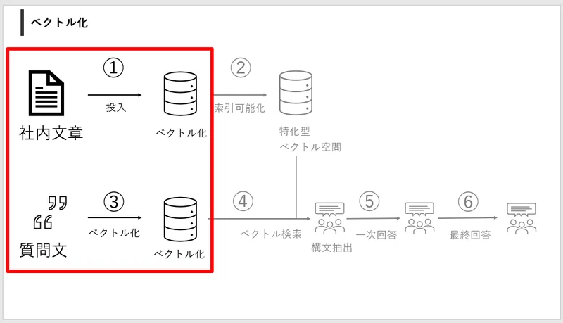 Azure Cognitive Search Part 4: How to Perform Text Vector Search Using ...