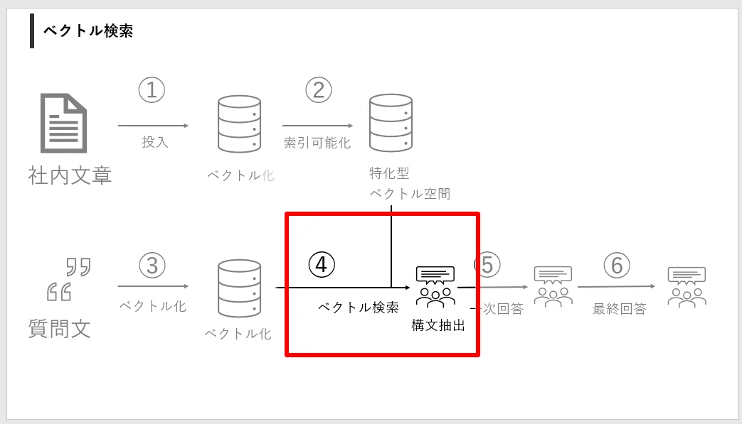 Azure Cognitive Search Part 4: How to Perform Text Vector Search Using ...