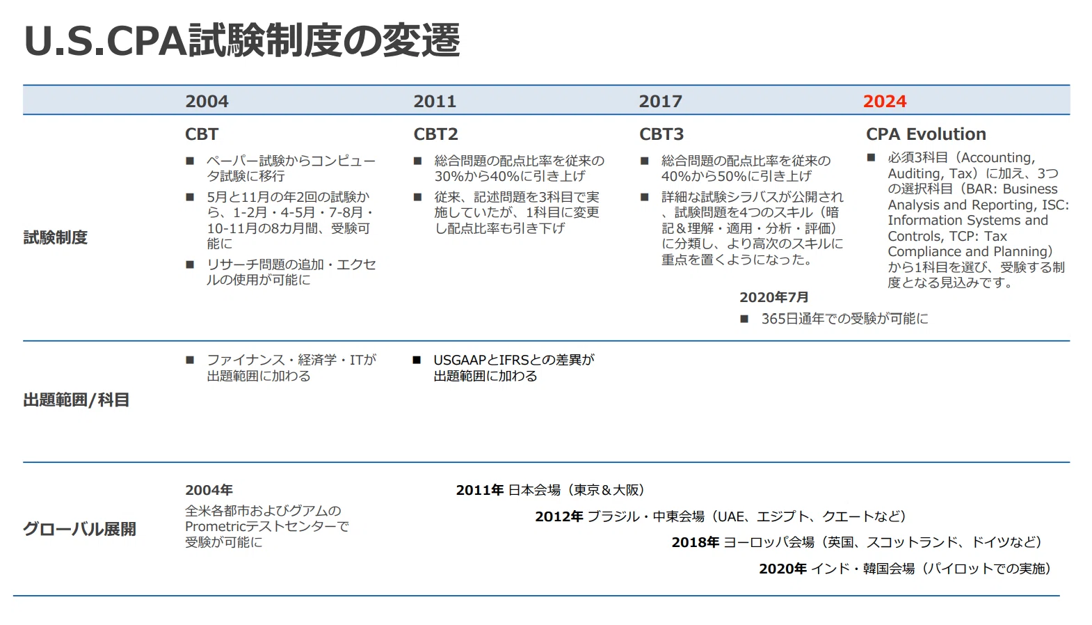 USCPA（米国公認会計士）試験制度 2024年までの変遷と今後は？｜どこ