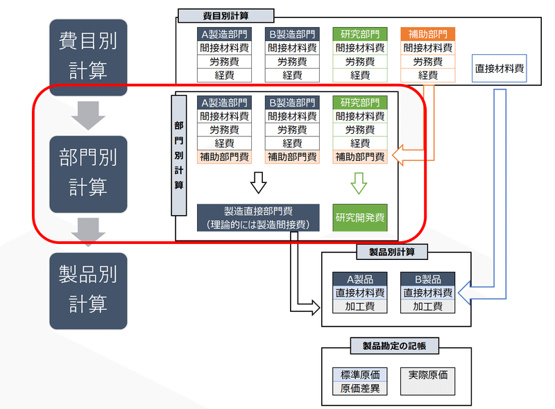 原価計算 原価計算って何が正解なの？！②部門別計算編｜招き猫.mdb