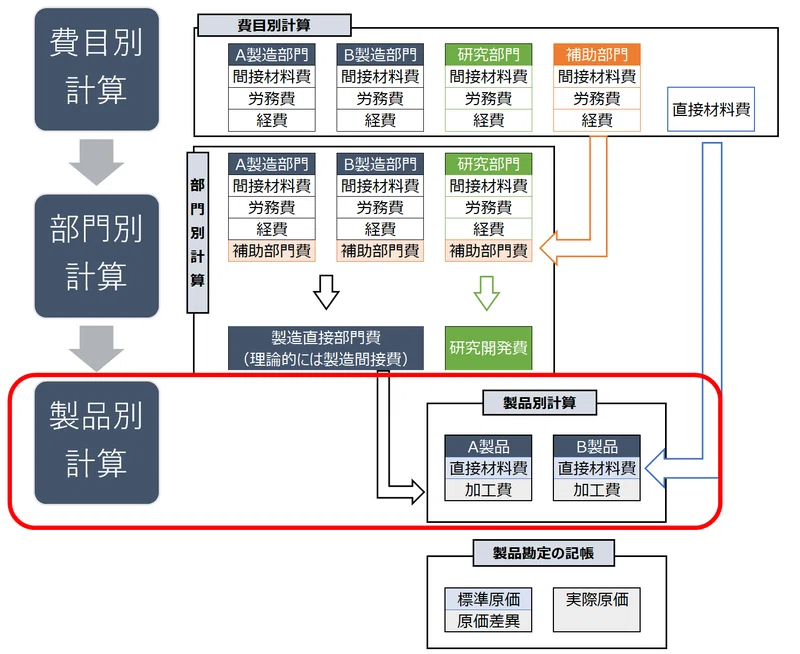 原価計算って何が正解なの？！③製品別計算編｜招き猫.mdb