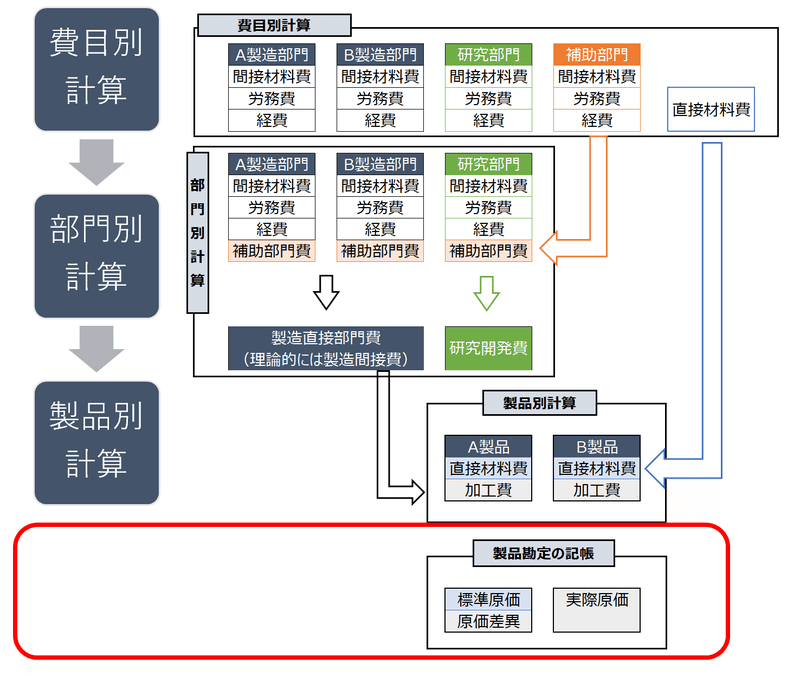 原価計算って何が正解なの？！④標準原価計算編｜招き猫.mdb