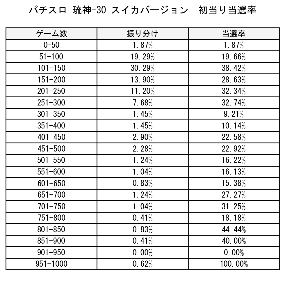 パチスロ！琉神-30 スイカが揃えば約40％でボーナス！ パチスロ新台「パチスロ琉神