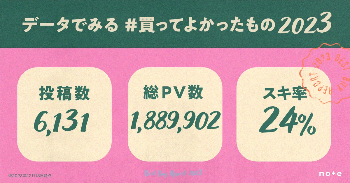データでみる「買ってよかったもの2023」。投稿数6131件、総PV数 1,889,902、平均スキ率24%