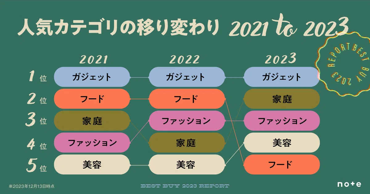 人気カテゴリ 5位フード、4位美容、3位ファッション、2位家庭、1位ガジェット