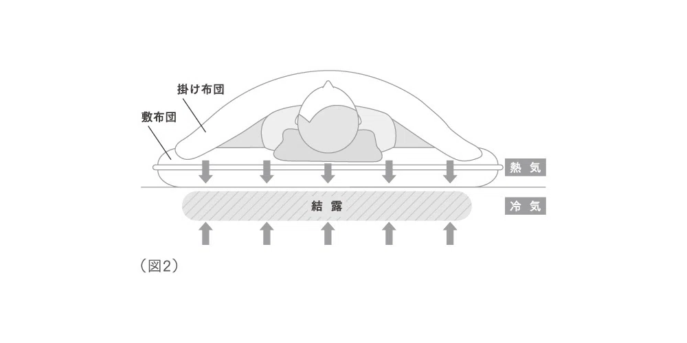 敷布団の取り扱い方｜お布団工房