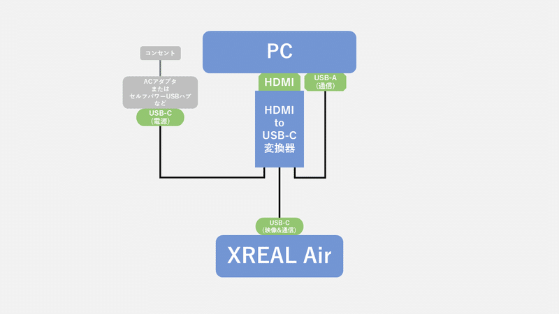 XREAL AirをPCに接続するイメージ