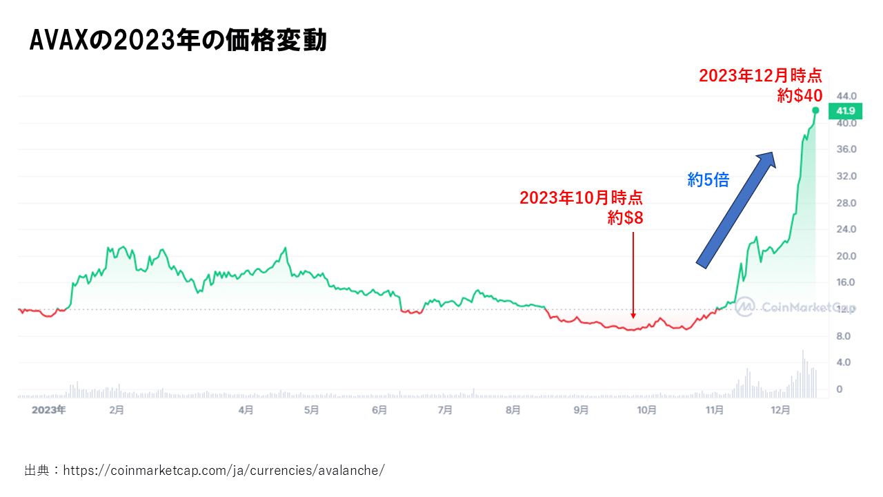 2ヵ月で5倍の利益！？Avalancheが買われる理由｜shiba