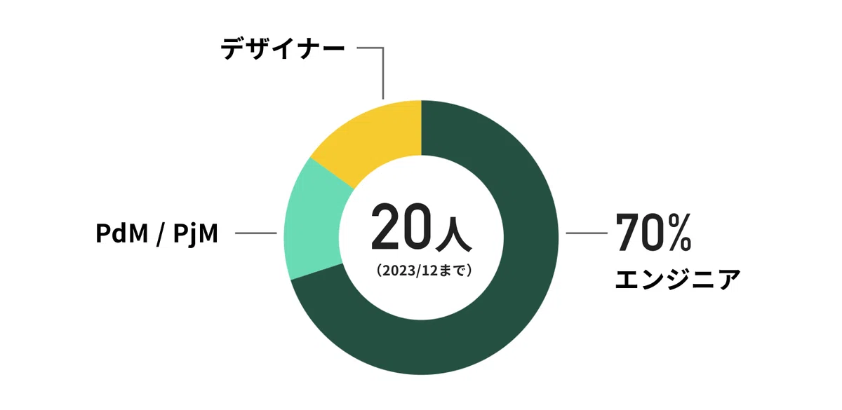 e-dashプロダクト開発部には20名の社員が在籍しており、七割はエンジニアです。