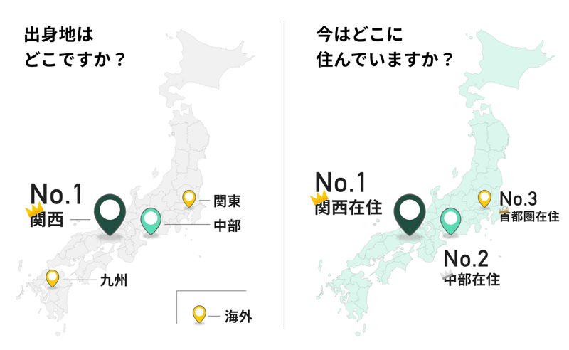 エンジニアチームには関西出身と関西在住が一番多いです。