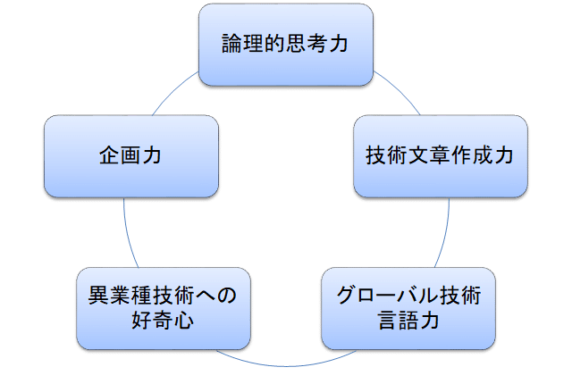 技術者の普遍的スキルは、論理的思考力、グローバル技術言語力、異業種技術への好奇心、企画力の5つの要素から成る