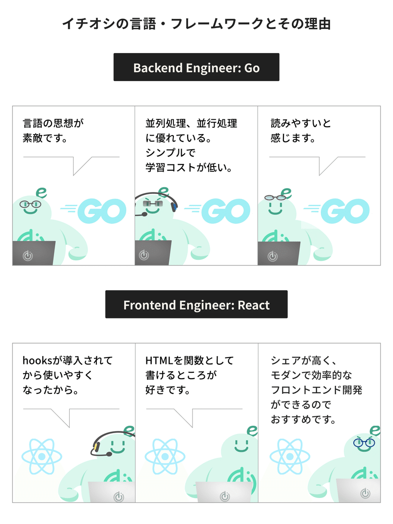 「イチオシの言語・フレームワーク」について、バックエンドエンジニアはほぼ全員Go派で、フロントエンドエンジニアはreactを選びました。