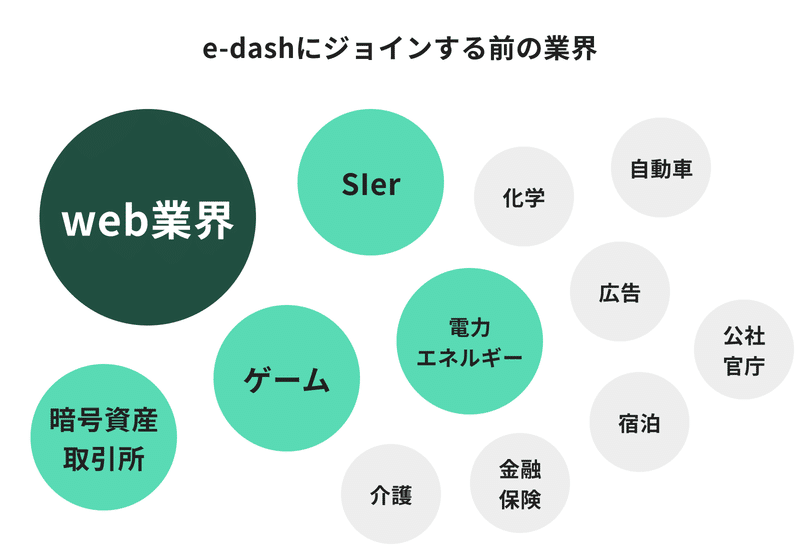 web業界、SIerなど、エンジニアチームの出身業界は多彩で、そのダイバシティーがチームの一つの特徴となっています。