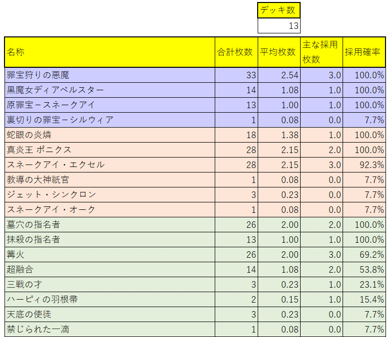 遊戯王Advent Calendar21日目】Tetsu Champion Ship大会結果分析｜C.B