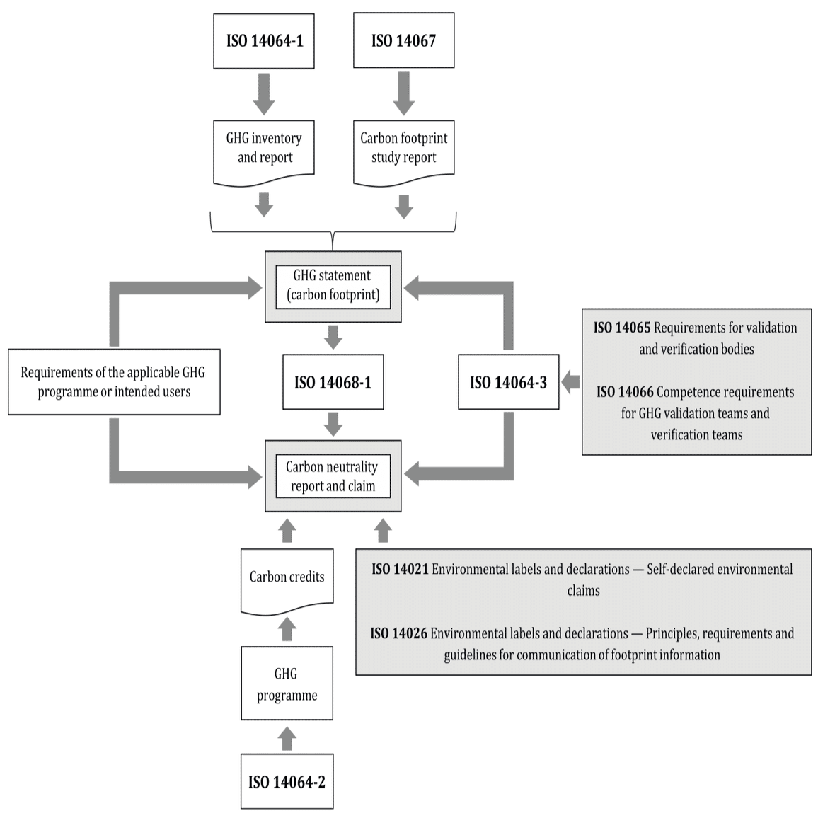 ISO14068-1がリリースされましたね｜園田隆克@GHG削減サポーター